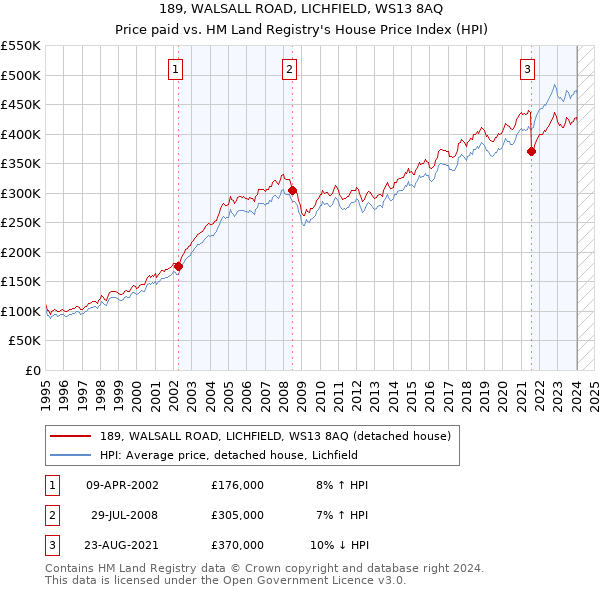 189, WALSALL ROAD, LICHFIELD, WS13 8AQ: Price paid vs HM Land Registry's House Price Index