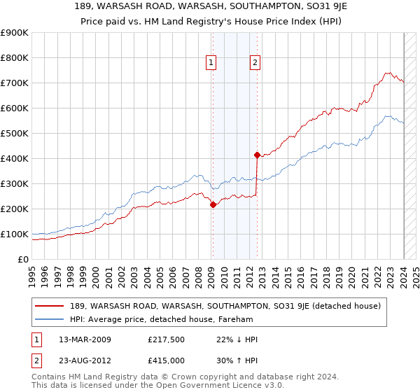 189, WARSASH ROAD, WARSASH, SOUTHAMPTON, SO31 9JE: Price paid vs HM Land Registry's House Price Index