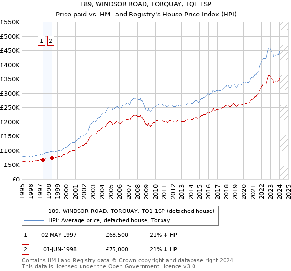 189, WINDSOR ROAD, TORQUAY, TQ1 1SP: Price paid vs HM Land Registry's House Price Index