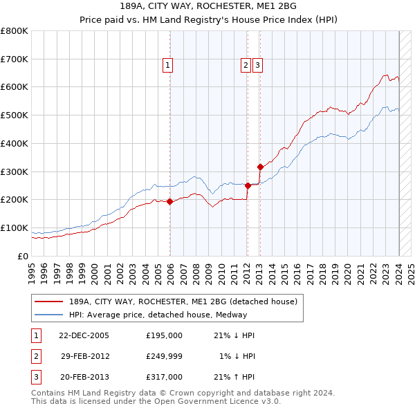 189A, CITY WAY, ROCHESTER, ME1 2BG: Price paid vs HM Land Registry's House Price Index