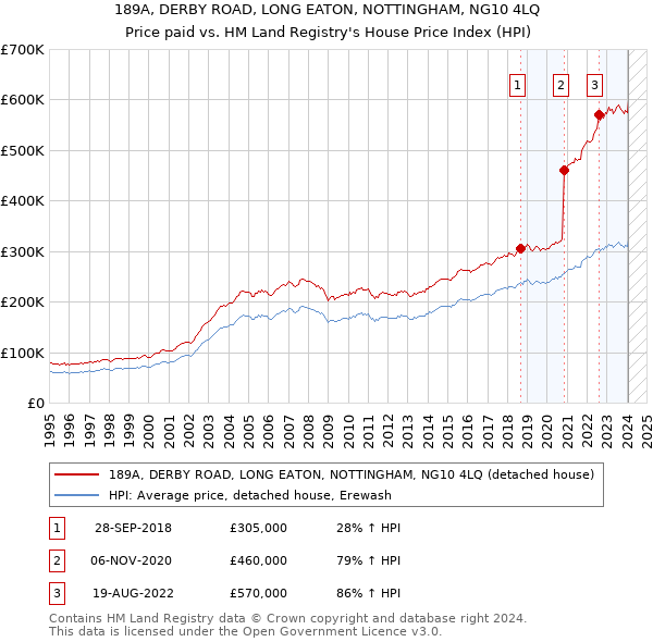 189A, DERBY ROAD, LONG EATON, NOTTINGHAM, NG10 4LQ: Price paid vs HM Land Registry's House Price Index