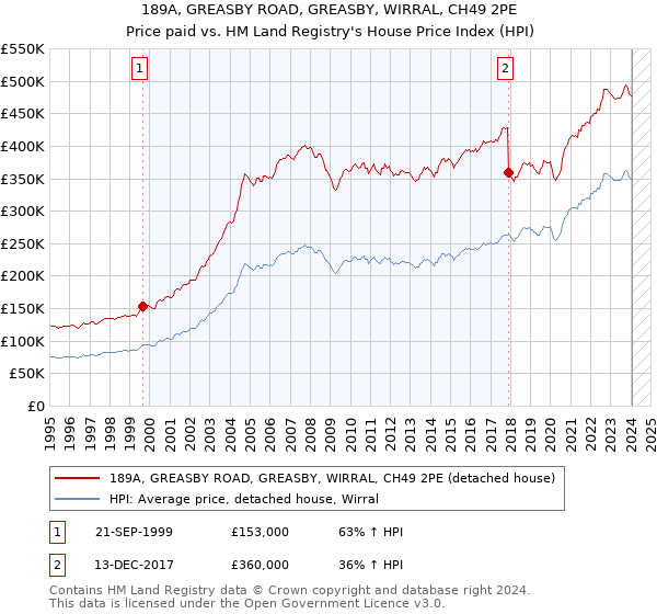 189A, GREASBY ROAD, GREASBY, WIRRAL, CH49 2PE: Price paid vs HM Land Registry's House Price Index