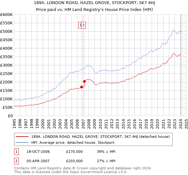 189A, LONDON ROAD, HAZEL GROVE, STOCKPORT, SK7 4HJ: Price paid vs HM Land Registry's House Price Index