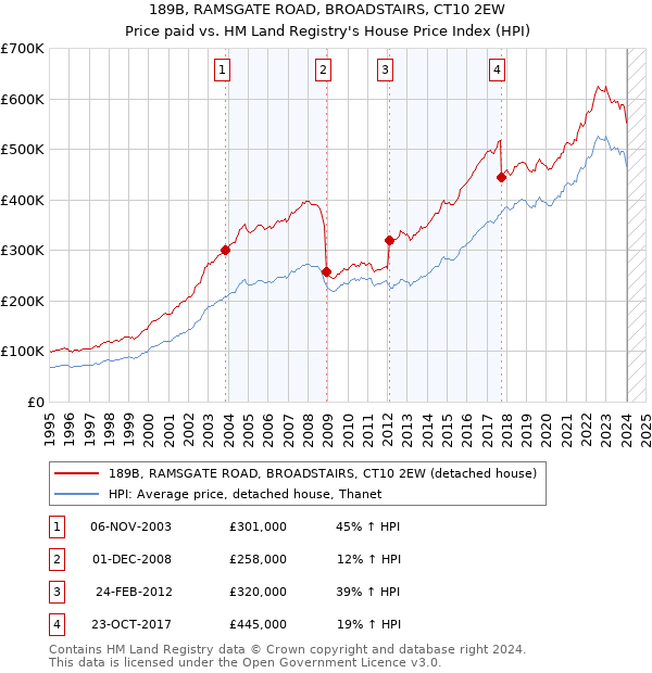 189B, RAMSGATE ROAD, BROADSTAIRS, CT10 2EW: Price paid vs HM Land Registry's House Price Index
