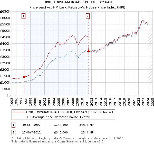 189B, TOPSHAM ROAD, EXETER, EX2 6AN: Price paid vs HM Land Registry's House Price Index