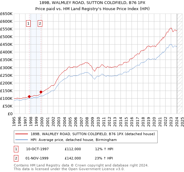 189B, WALMLEY ROAD, SUTTON COLDFIELD, B76 1PX: Price paid vs HM Land Registry's House Price Index