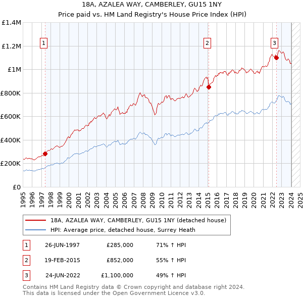 18A, AZALEA WAY, CAMBERLEY, GU15 1NY: Price paid vs HM Land Registry's House Price Index