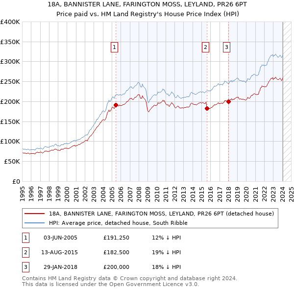 18A, BANNISTER LANE, FARINGTON MOSS, LEYLAND, PR26 6PT: Price paid vs HM Land Registry's House Price Index