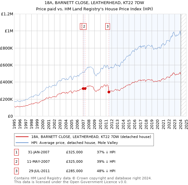 18A, BARNETT CLOSE, LEATHERHEAD, KT22 7DW: Price paid vs HM Land Registry's House Price Index