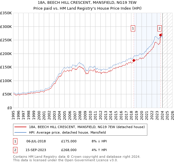 18A, BEECH HILL CRESCENT, MANSFIELD, NG19 7EW: Price paid vs HM Land Registry's House Price Index