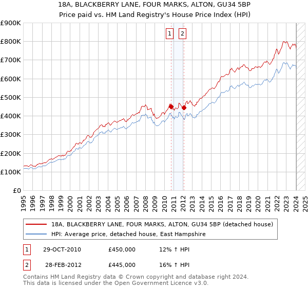 18A, BLACKBERRY LANE, FOUR MARKS, ALTON, GU34 5BP: Price paid vs HM Land Registry's House Price Index
