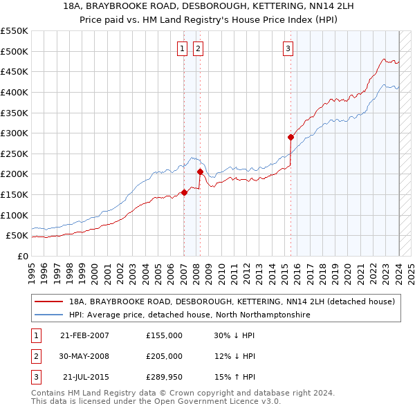 18A, BRAYBROOKE ROAD, DESBOROUGH, KETTERING, NN14 2LH: Price paid vs HM Land Registry's House Price Index
