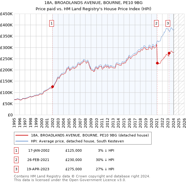 18A, BROADLANDS AVENUE, BOURNE, PE10 9BG: Price paid vs HM Land Registry's House Price Index