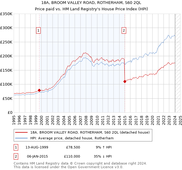 18A, BROOM VALLEY ROAD, ROTHERHAM, S60 2QL: Price paid vs HM Land Registry's House Price Index