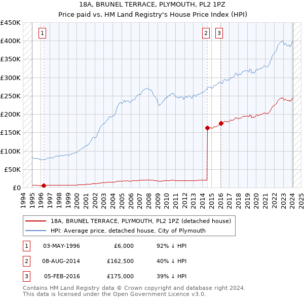 18A, BRUNEL TERRACE, PLYMOUTH, PL2 1PZ: Price paid vs HM Land Registry's House Price Index