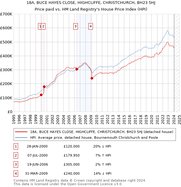 18A, BUCE HAYES CLOSE, HIGHCLIFFE, CHRISTCHURCH, BH23 5HJ: Price paid vs HM Land Registry's House Price Index