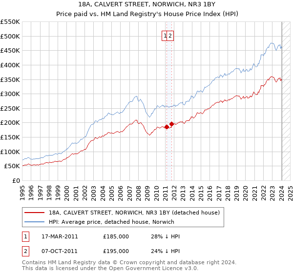 18A, CALVERT STREET, NORWICH, NR3 1BY: Price paid vs HM Land Registry's House Price Index