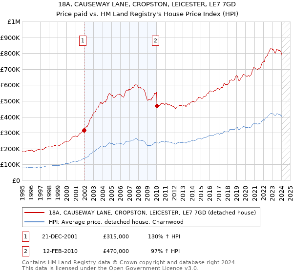 18A, CAUSEWAY LANE, CROPSTON, LEICESTER, LE7 7GD: Price paid vs HM Land Registry's House Price Index