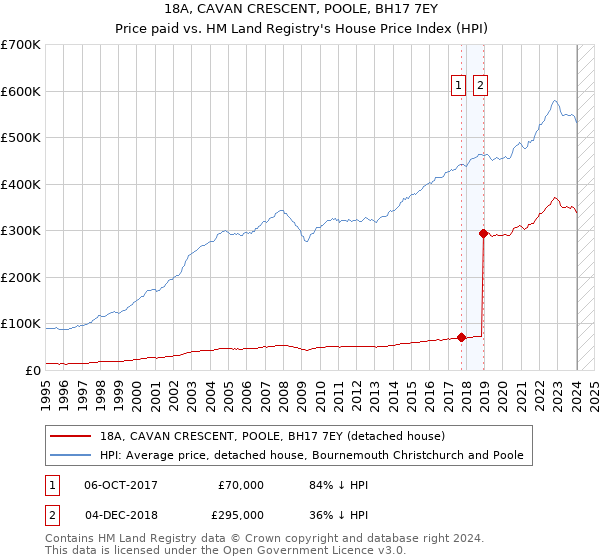18A, CAVAN CRESCENT, POOLE, BH17 7EY: Price paid vs HM Land Registry's House Price Index