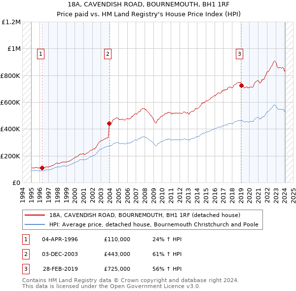 18A, CAVENDISH ROAD, BOURNEMOUTH, BH1 1RF: Price paid vs HM Land Registry's House Price Index