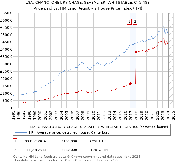 18A, CHANCTONBURY CHASE, SEASALTER, WHITSTABLE, CT5 4SS: Price paid vs HM Land Registry's House Price Index