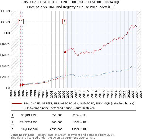 18A, CHAPEL STREET, BILLINGBOROUGH, SLEAFORD, NG34 0QH: Price paid vs HM Land Registry's House Price Index
