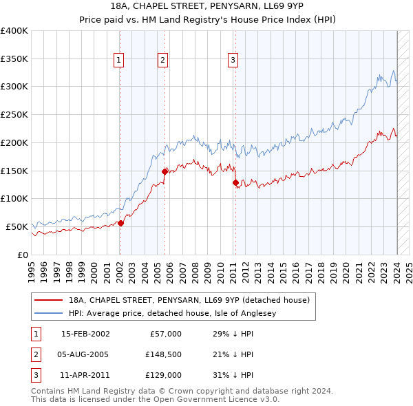 18A, CHAPEL STREET, PENYSARN, LL69 9YP: Price paid vs HM Land Registry's House Price Index