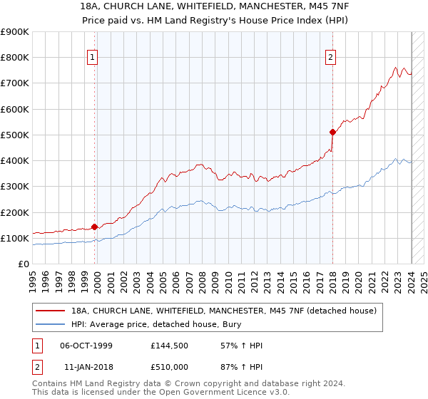 18A, CHURCH LANE, WHITEFIELD, MANCHESTER, M45 7NF: Price paid vs HM Land Registry's House Price Index