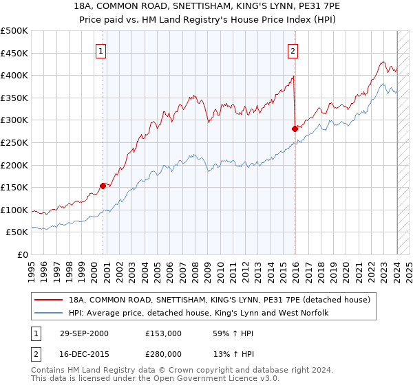 18A, COMMON ROAD, SNETTISHAM, KING'S LYNN, PE31 7PE: Price paid vs HM Land Registry's House Price Index