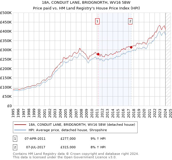 18A, CONDUIT LANE, BRIDGNORTH, WV16 5BW: Price paid vs HM Land Registry's House Price Index