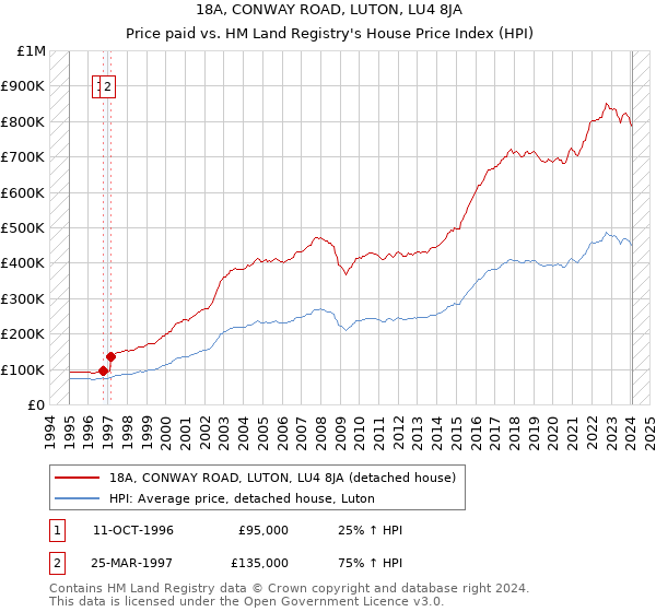 18A, CONWAY ROAD, LUTON, LU4 8JA: Price paid vs HM Land Registry's House Price Index