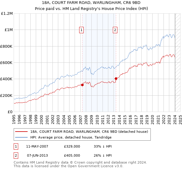 18A, COURT FARM ROAD, WARLINGHAM, CR6 9BD: Price paid vs HM Land Registry's House Price Index