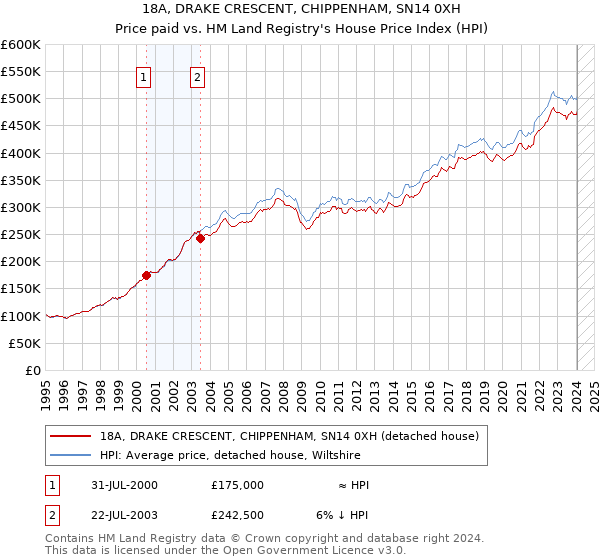 18A, DRAKE CRESCENT, CHIPPENHAM, SN14 0XH: Price paid vs HM Land Registry's House Price Index