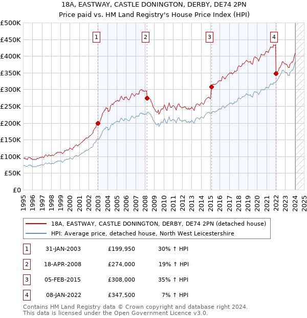 18A, EASTWAY, CASTLE DONINGTON, DERBY, DE74 2PN: Price paid vs HM Land Registry's House Price Index