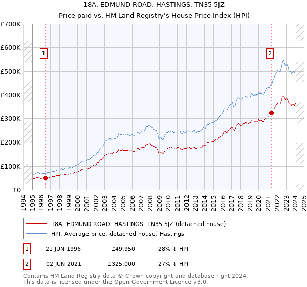 18A, EDMUND ROAD, HASTINGS, TN35 5JZ: Price paid vs HM Land Registry's House Price Index