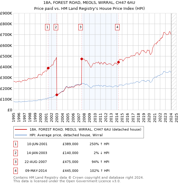 18A, FOREST ROAD, MEOLS, WIRRAL, CH47 6AU: Price paid vs HM Land Registry's House Price Index
