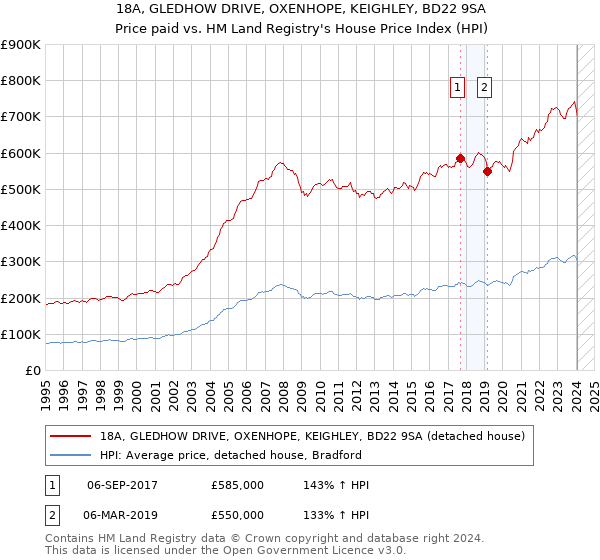 18A, GLEDHOW DRIVE, OXENHOPE, KEIGHLEY, BD22 9SA: Price paid vs HM Land Registry's House Price Index