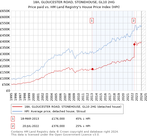 18A, GLOUCESTER ROAD, STONEHOUSE, GL10 2HG: Price paid vs HM Land Registry's House Price Index