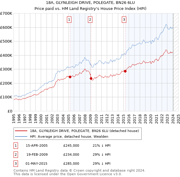 18A, GLYNLEIGH DRIVE, POLEGATE, BN26 6LU: Price paid vs HM Land Registry's House Price Index