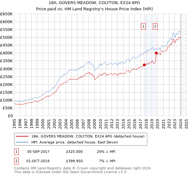 18A, GOVERS MEADOW, COLYTON, EX24 6PG: Price paid vs HM Land Registry's House Price Index