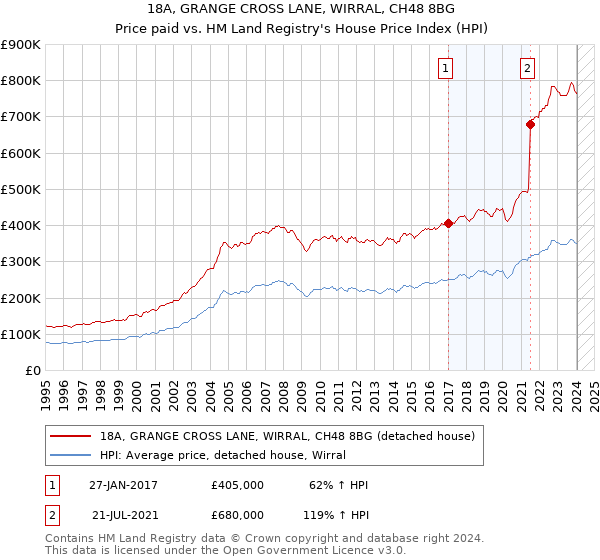 18A, GRANGE CROSS LANE, WIRRAL, CH48 8BG: Price paid vs HM Land Registry's House Price Index