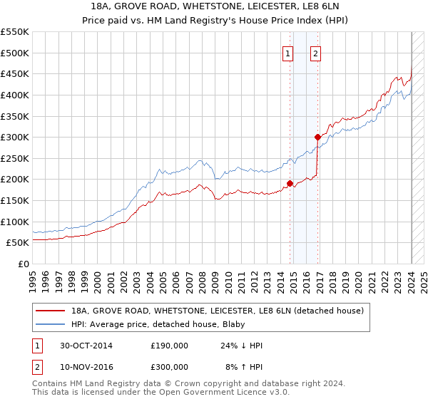 18A, GROVE ROAD, WHETSTONE, LEICESTER, LE8 6LN: Price paid vs HM Land Registry's House Price Index