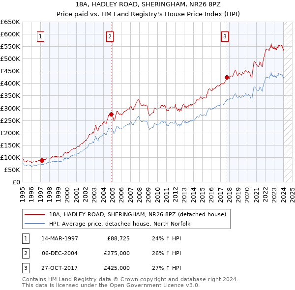 18A, HADLEY ROAD, SHERINGHAM, NR26 8PZ: Price paid vs HM Land Registry's House Price Index