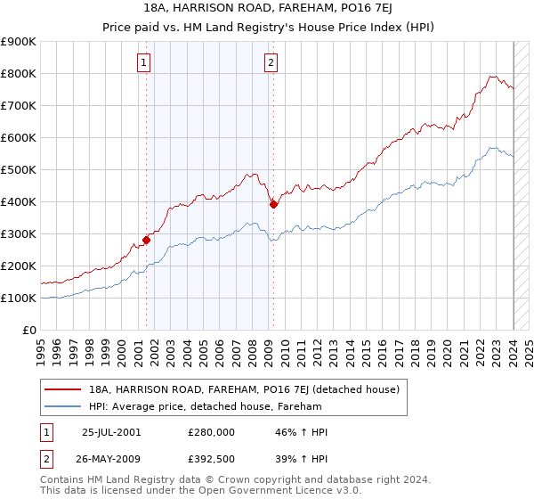 18A, HARRISON ROAD, FAREHAM, PO16 7EJ: Price paid vs HM Land Registry's House Price Index
