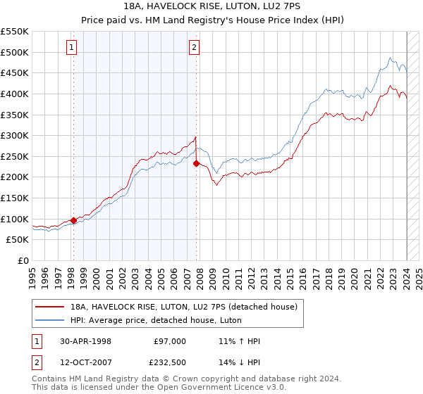 18A, HAVELOCK RISE, LUTON, LU2 7PS: Price paid vs HM Land Registry's House Price Index
