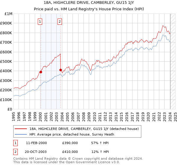 18A, HIGHCLERE DRIVE, CAMBERLEY, GU15 1JY: Price paid vs HM Land Registry's House Price Index