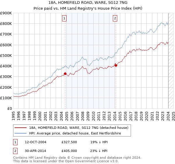 18A, HOMEFIELD ROAD, WARE, SG12 7NG: Price paid vs HM Land Registry's House Price Index