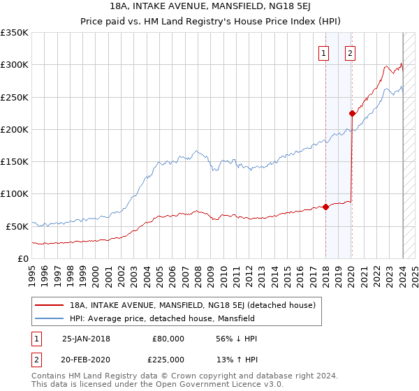 18A, INTAKE AVENUE, MANSFIELD, NG18 5EJ: Price paid vs HM Land Registry's House Price Index