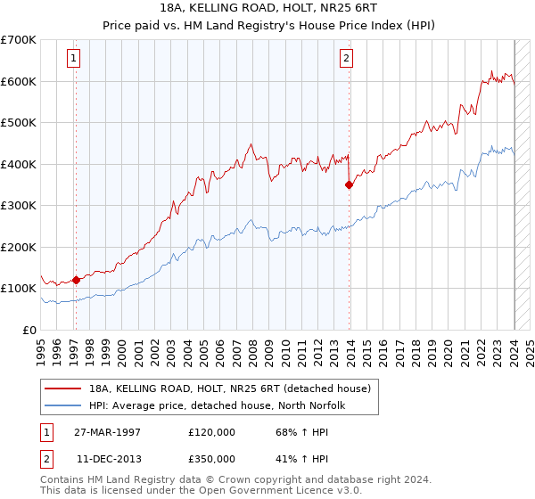 18A, KELLING ROAD, HOLT, NR25 6RT: Price paid vs HM Land Registry's House Price Index