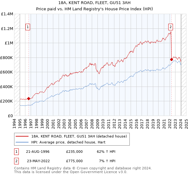 18A, KENT ROAD, FLEET, GU51 3AH: Price paid vs HM Land Registry's House Price Index